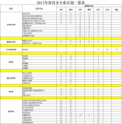 湖南科技职业技术学院2017湖南省分专业计划